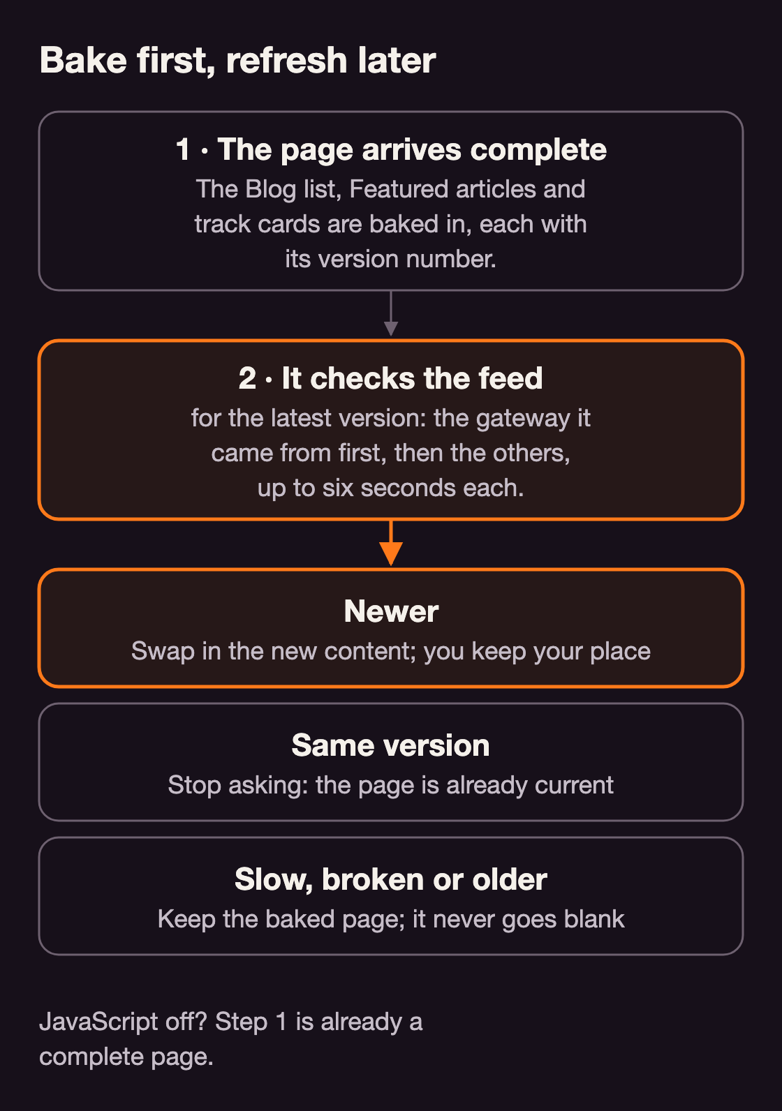 Diagram: bake first, refresh later. 1, the page arrives complete, with the Blog list, Featured articles and track cards baked in, each with its version number. 2, the page asks the feed for the latest version, trying each gateway for up to six seconds. Then: if the answer is newer, the new content is swapped in and you keep your place; if it is the same version, the page stops asking; if it is slow, broken or older, the baked page stays. With JavaScript off, step 1 is already a complete page.